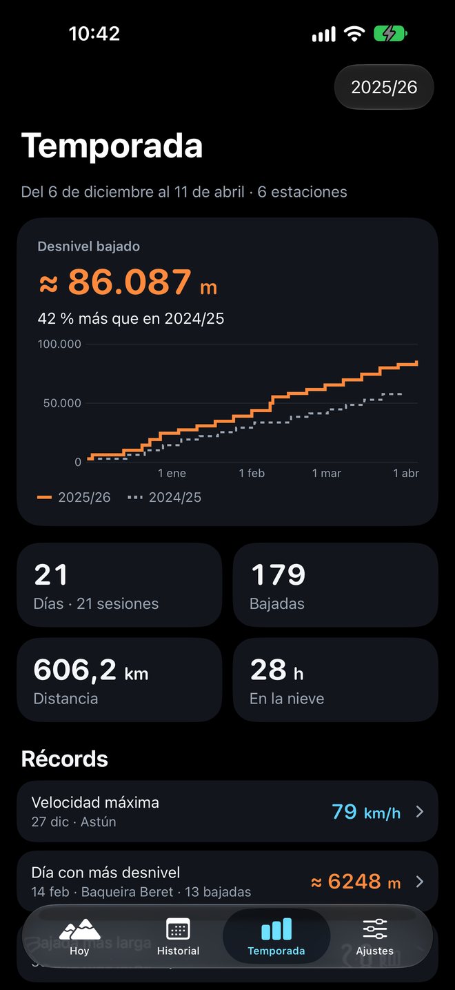 Temporada 2025/26: 86.087 m de desnivel, 21 días y 179 bajadas