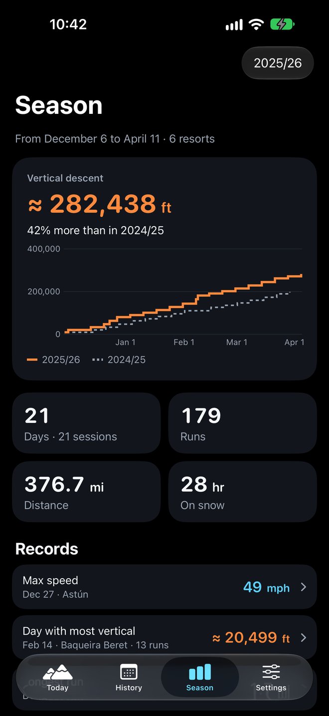 Season 2025/26: 282,438 ft of vertical, 21 days and 179 runs